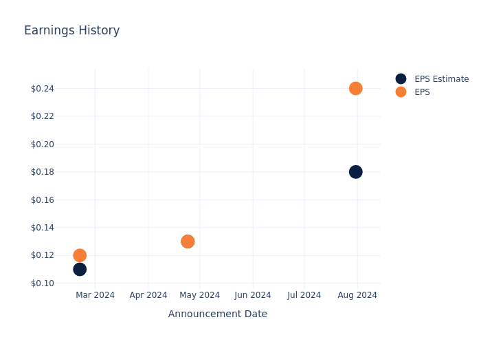 eps graph