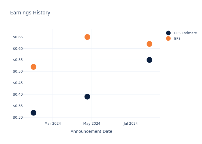 eps graph