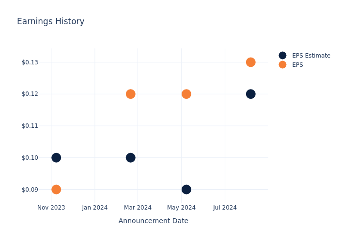 eps graph