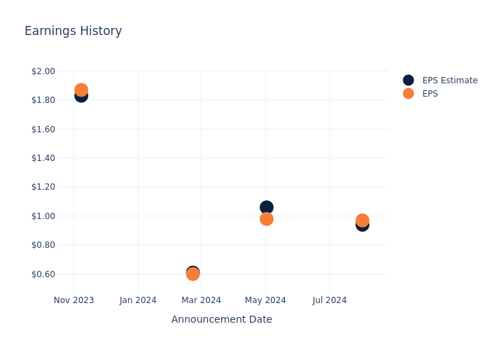 eps graph