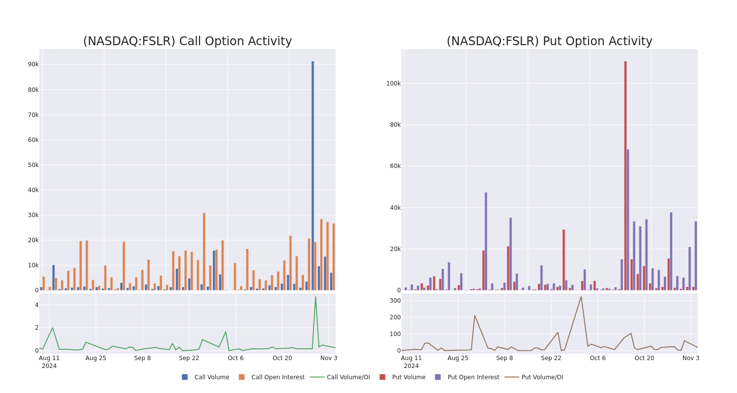 Options Call Chart