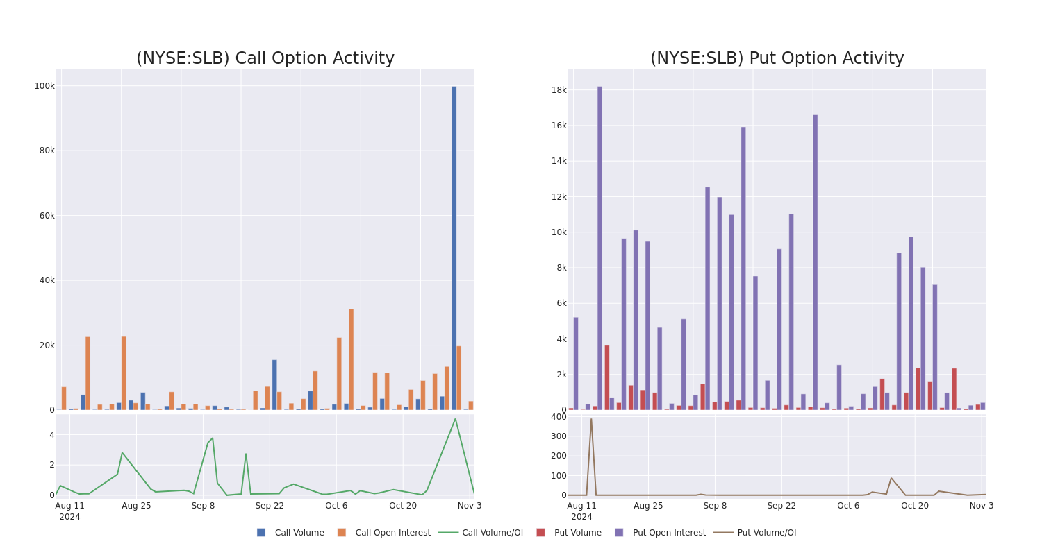 Options Call Chart