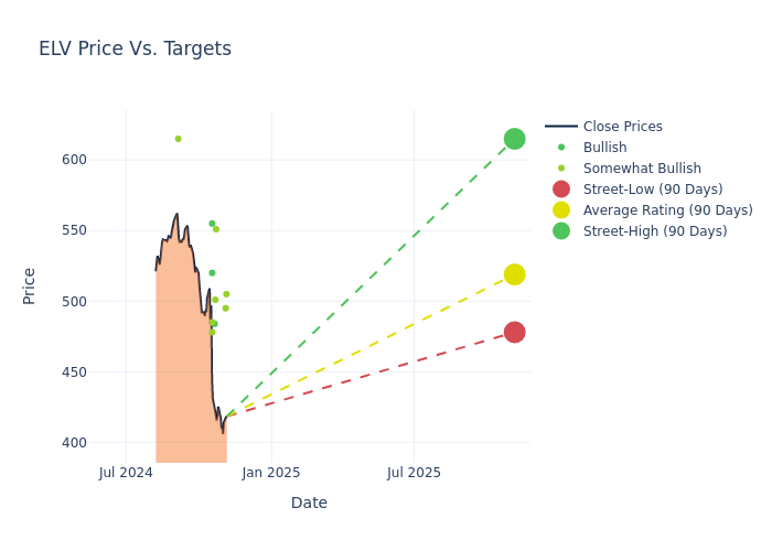 price target chart