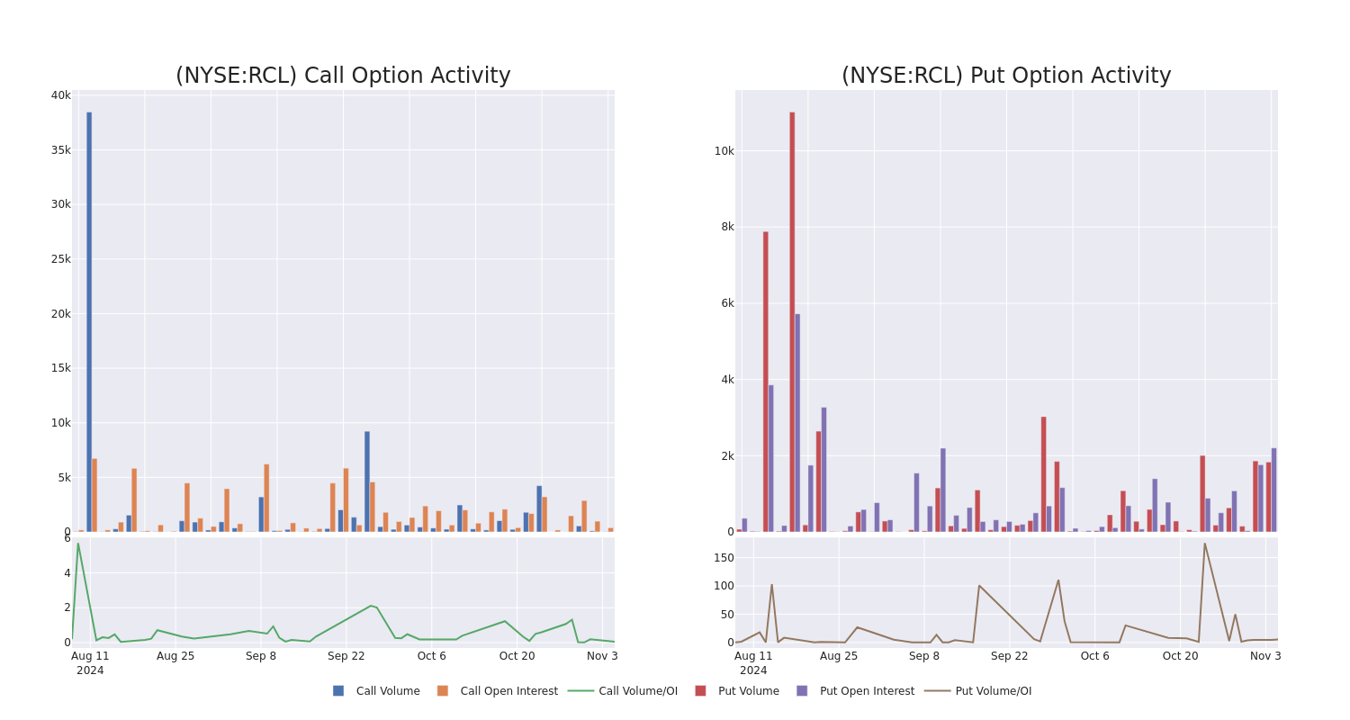 Options Call Chart