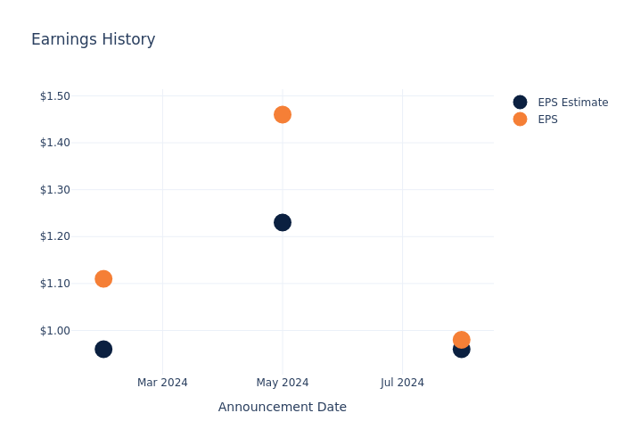 eps graph