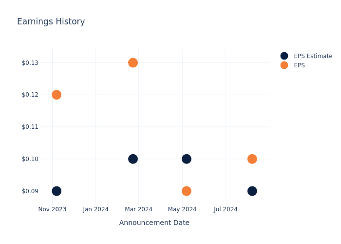 eps graph