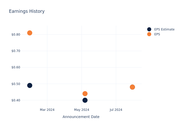 eps graph