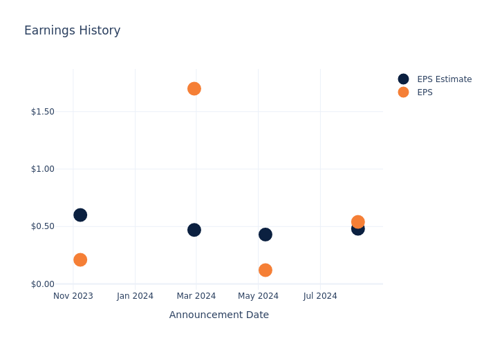 eps graph