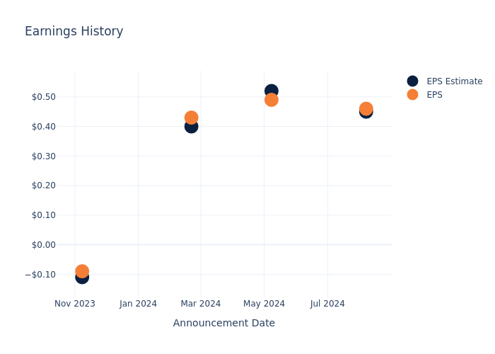 eps graph