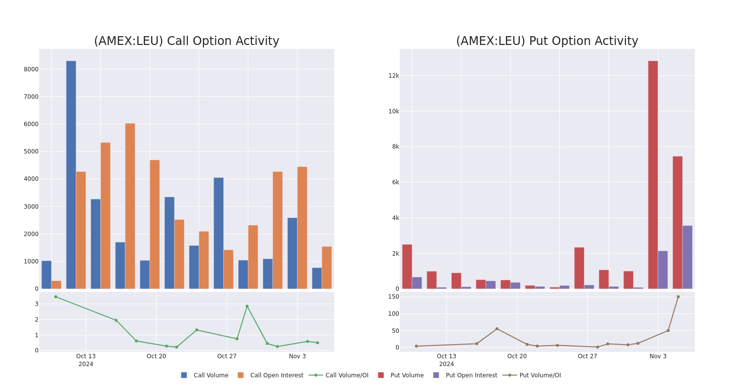 Options Call Chart