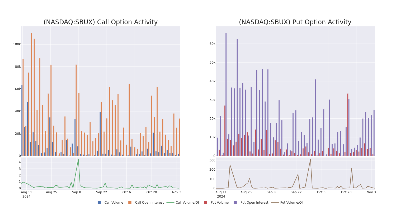 Options Call Chart