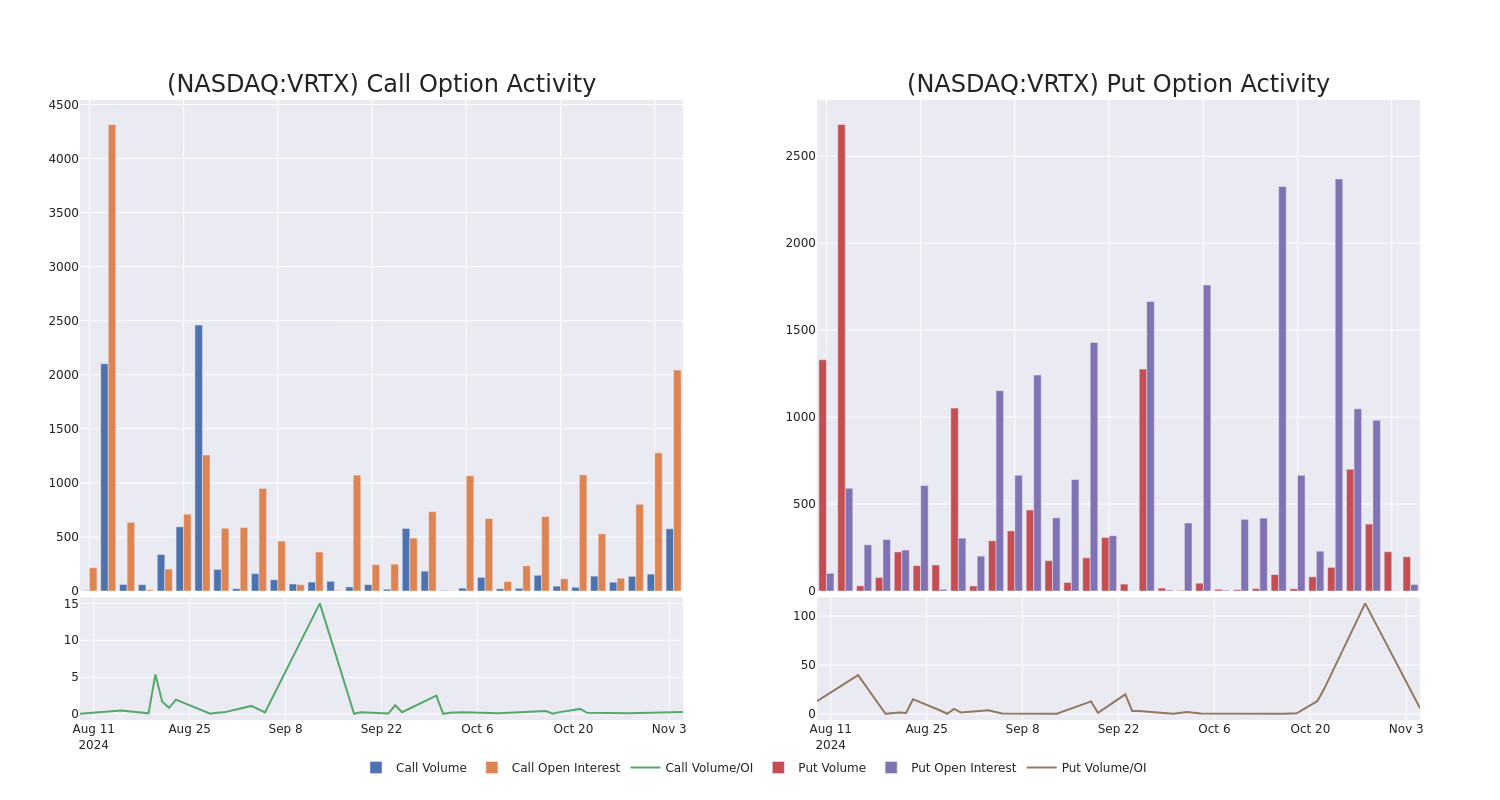 Options Call Chart