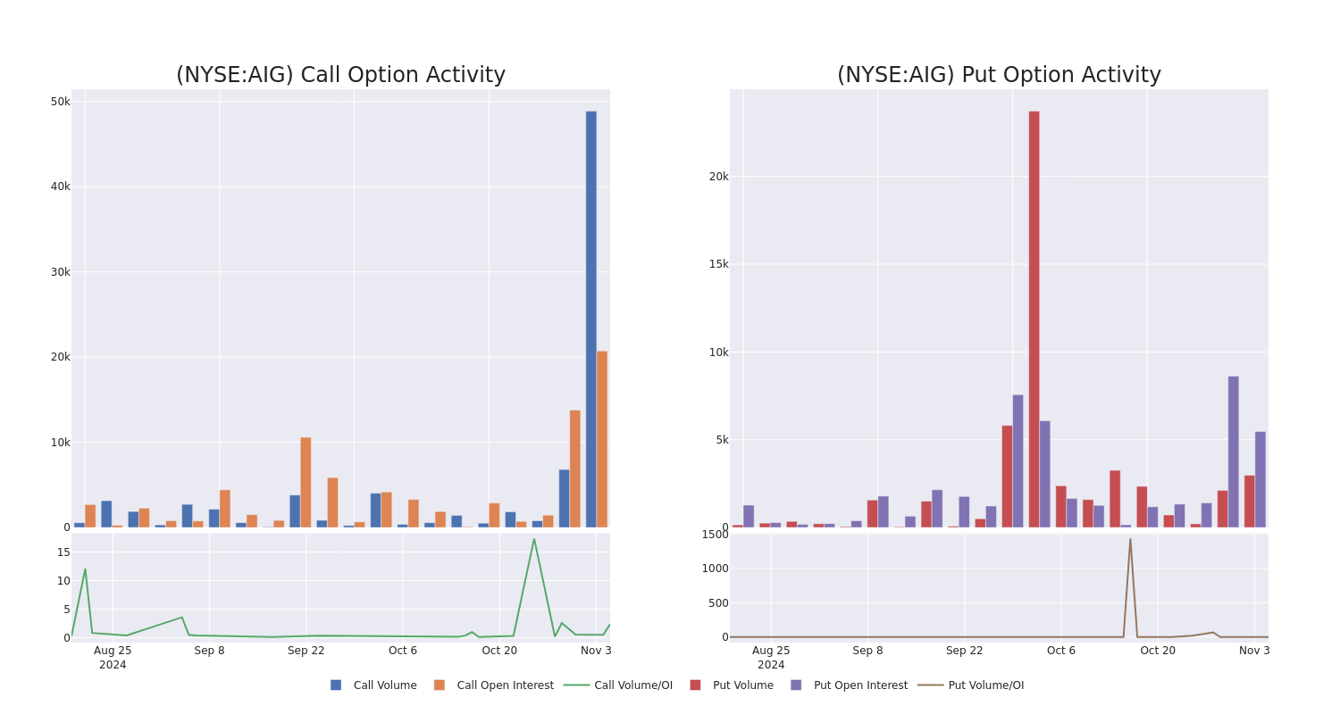 Options Call Chart