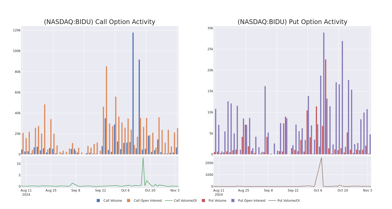 Options Call Chart