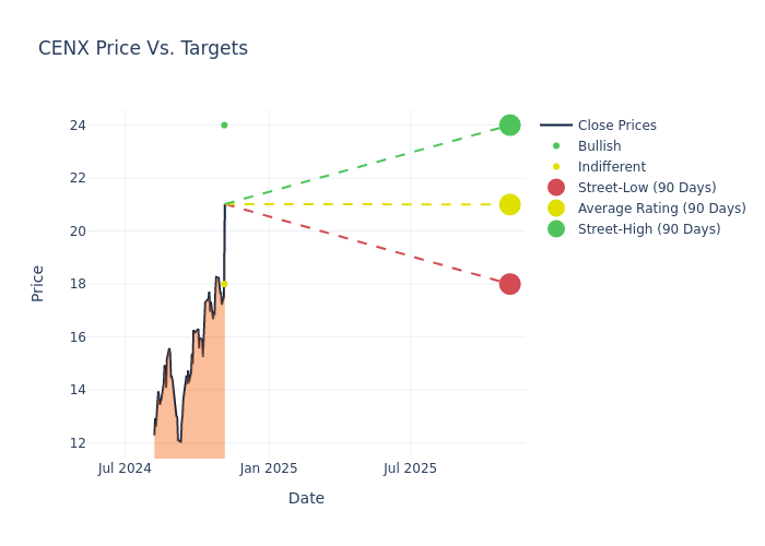 price target chart