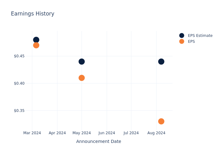 eps graph