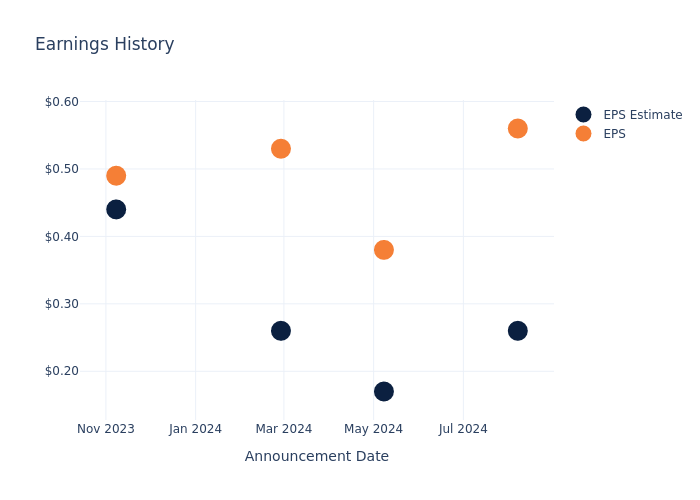 eps graph