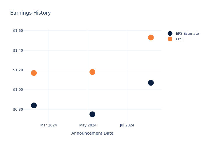 eps graph