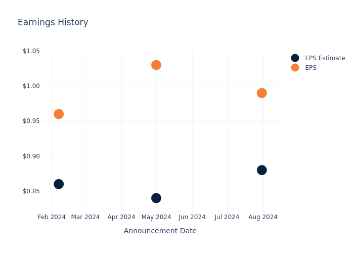 eps graph