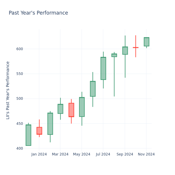 Past Year Chart