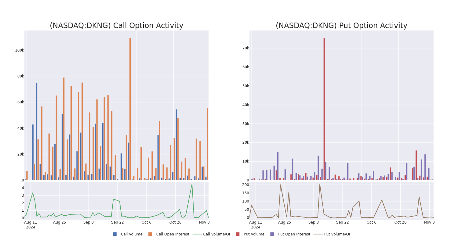 Options Call Chart