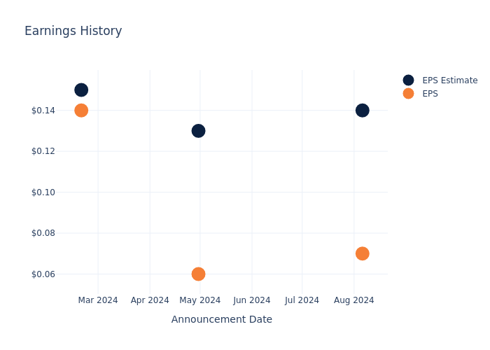 eps graph