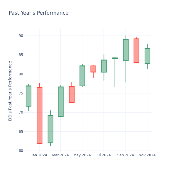 Past Year Chart