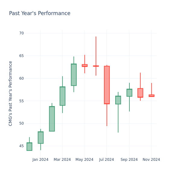 Past Year Chart