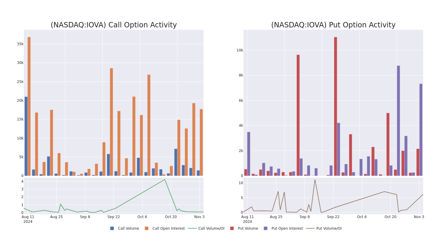 Options Call Chart