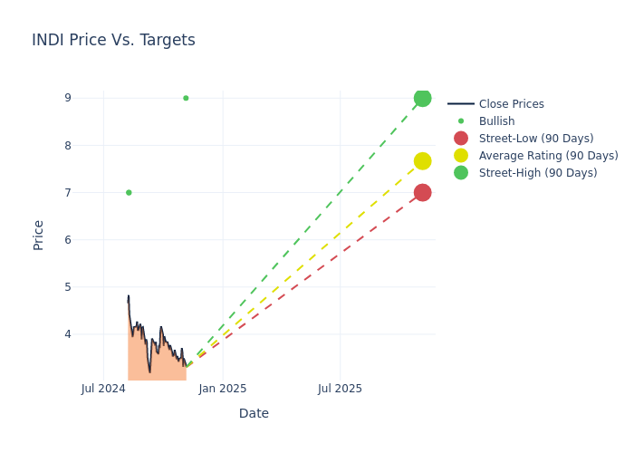 price target chart