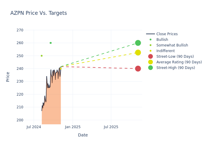 price target chart