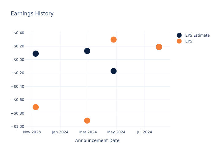 eps graph