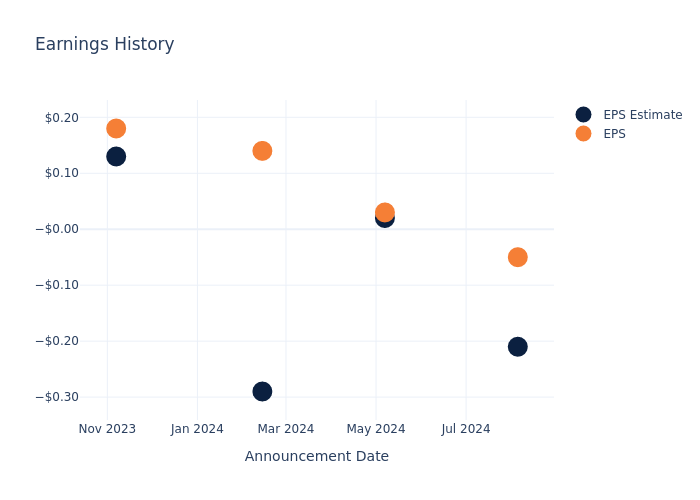 eps graph