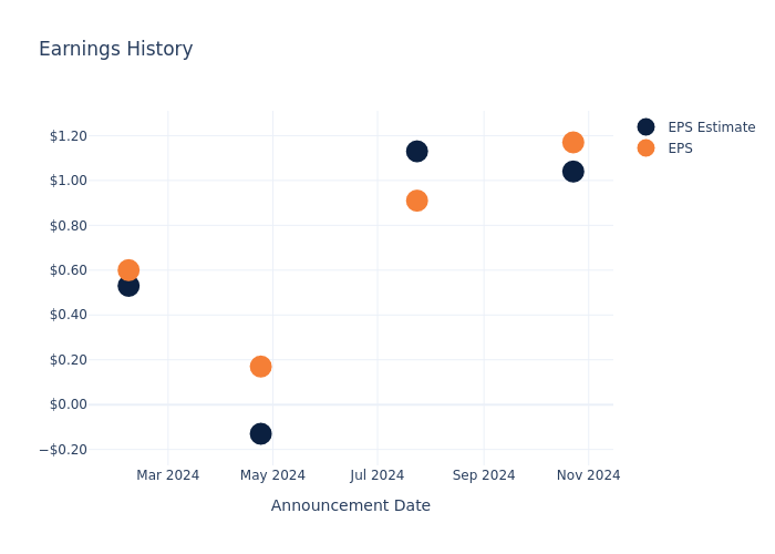 eps graph