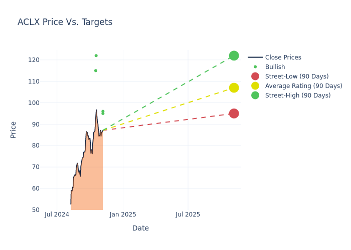 price target chart