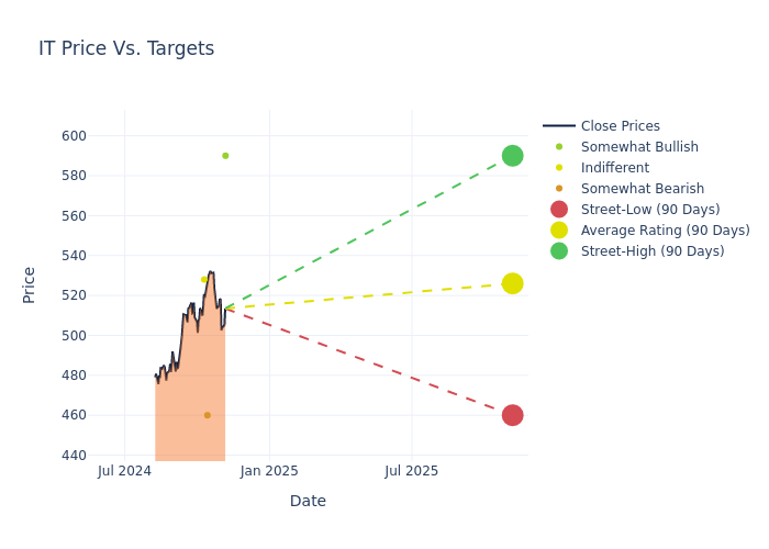 price target chart