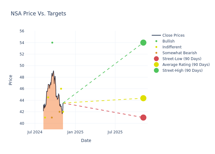 price target chart