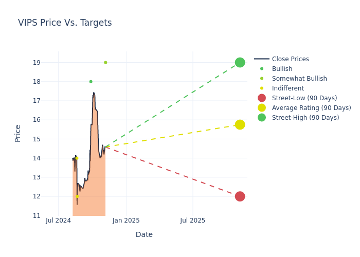 price target chart