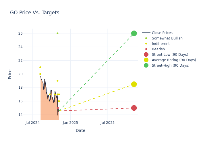 price target chart