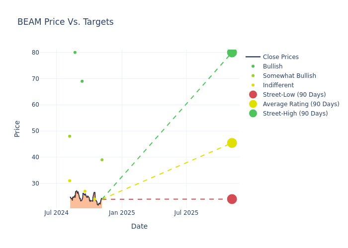 price target chart