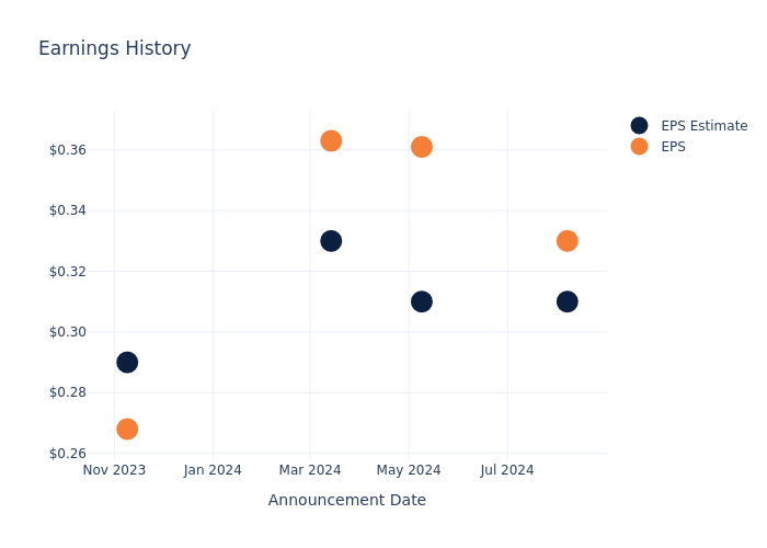 eps graph