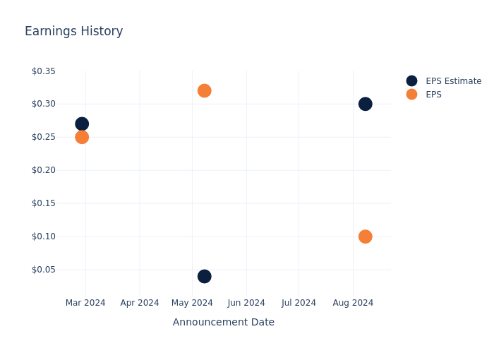 eps graph