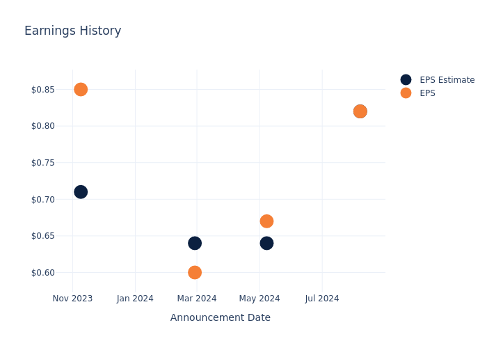 eps graph