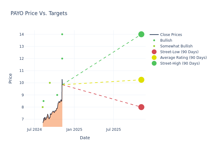 price target chart