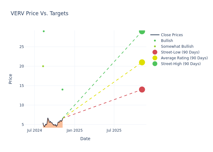 price target chart