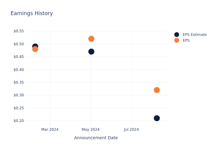 eps graph