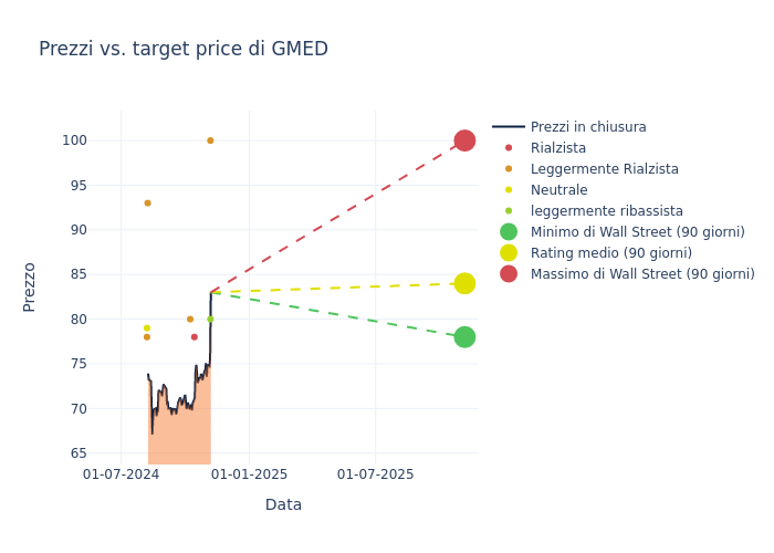 price target chart