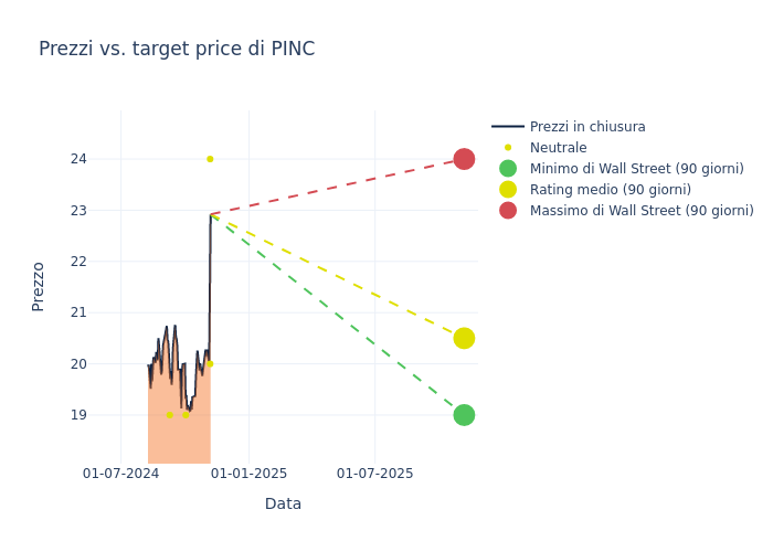 price target chart