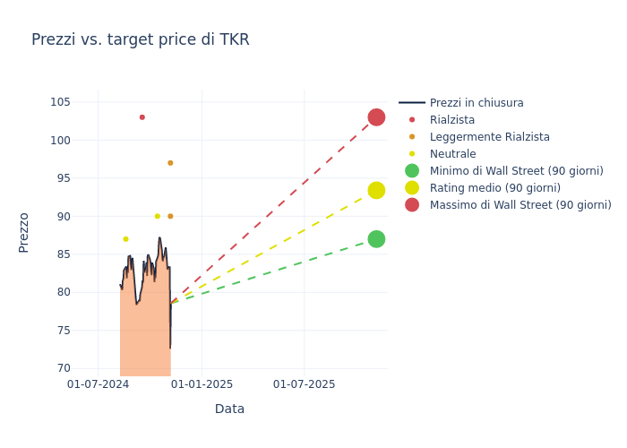 price target chart