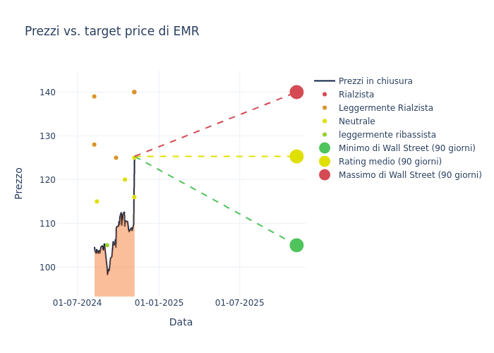 price target chart